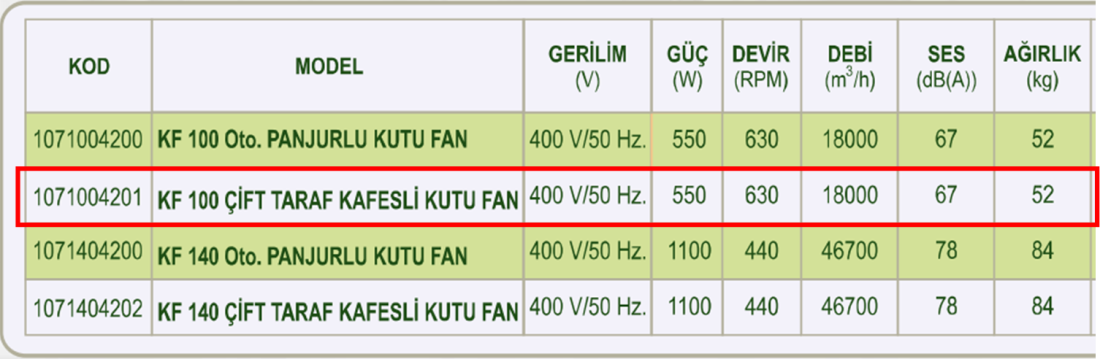 DÜNDAR KF 100 630 D/D 400 volt Trifaze Çift Taraf Kafesli Aksiyal Tip Kutu Endüstriyel Fanı Teknik Değerler Tablosu